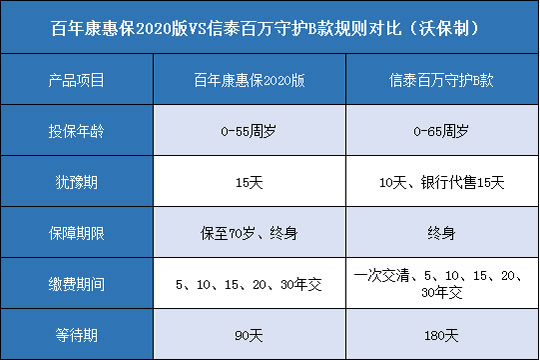 百年康惠保2020版,信泰百万守护B款