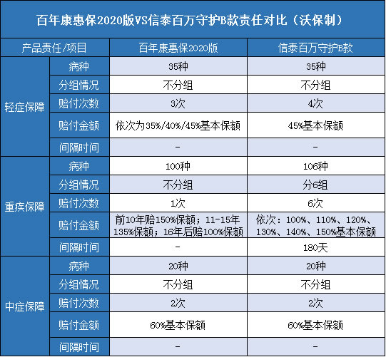 百年康惠保2020版,信泰百万守护B款