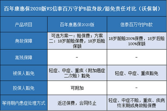 百年康惠保2020版,信泰百万守护B款