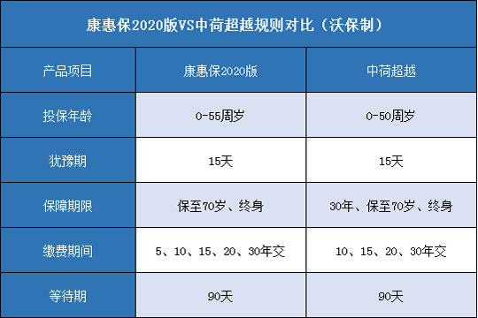 百年康惠保2020版,中荷超越