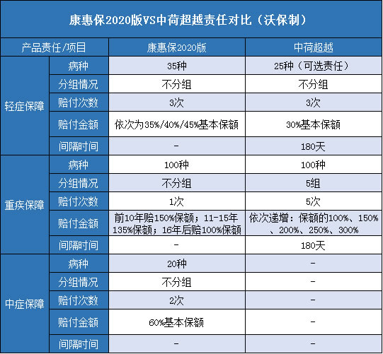 百年康惠保2020版,中荷超越