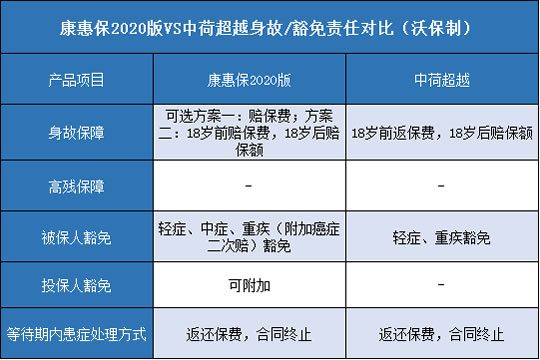 百年康惠保2020版,中荷超越