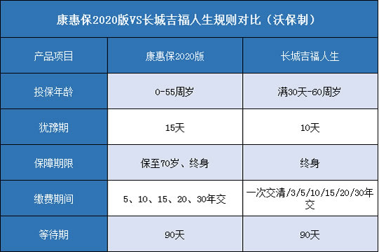 百年康惠保2020版,长城吉福人生