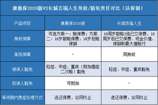 百年康惠保2020版,长城吉福人生