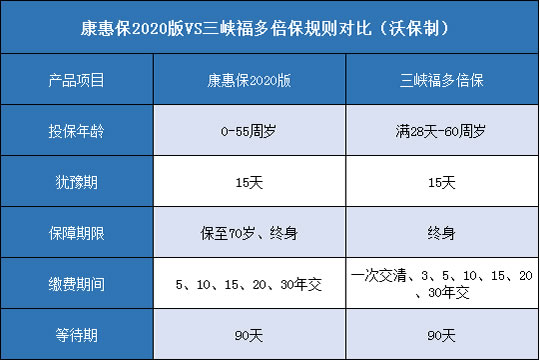 百年康惠保2020版,三峡福多倍保