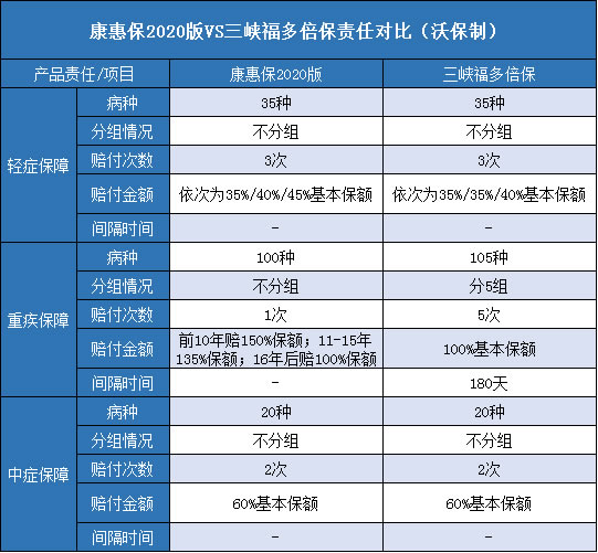 百年康惠保2020版,三峡福多倍保