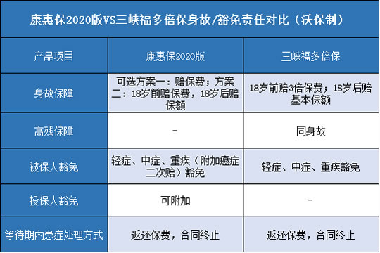 百年康惠保2020版,三峡福多倍保