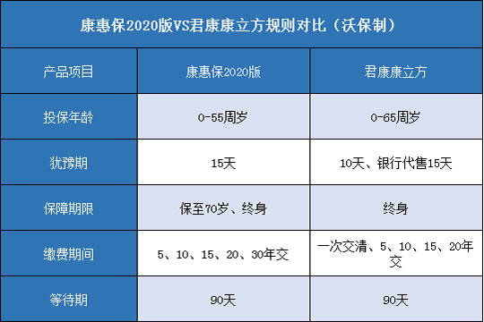 百年康惠保2020版,君康康立方