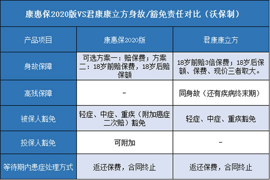 百年康惠保2020版,君康康立方