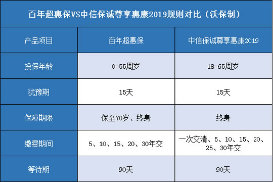 百年超惠保,中信保诚尊享惠康2019