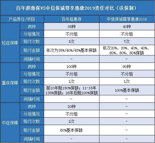 百年超惠保,中信保诚尊享惠康2019