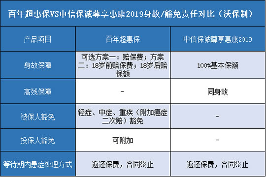 百年超惠保,中信保诚尊享惠康2019