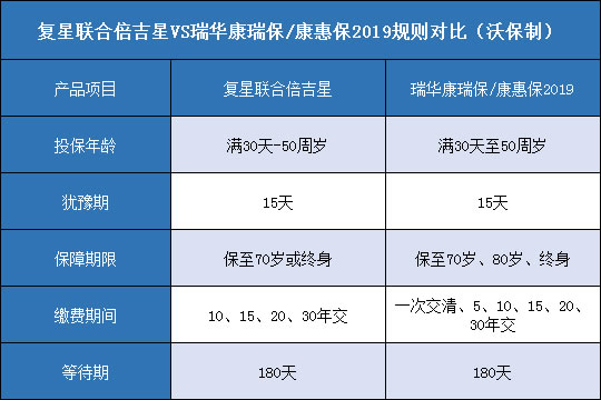  复星联合倍吉星.瑞华康瑞保