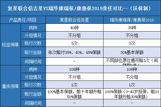  复星联合倍吉星.瑞华康瑞保