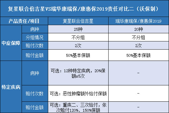  复星联合倍吉星.瑞华康瑞保