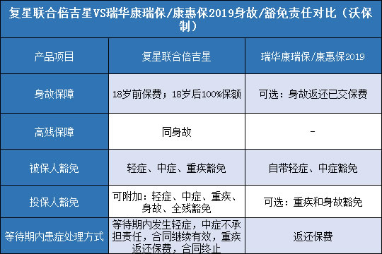  复星联合倍吉星.瑞华康瑞保