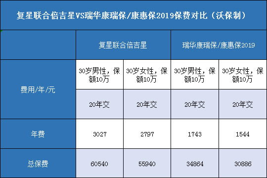  复星联合倍吉星.瑞华康瑞保