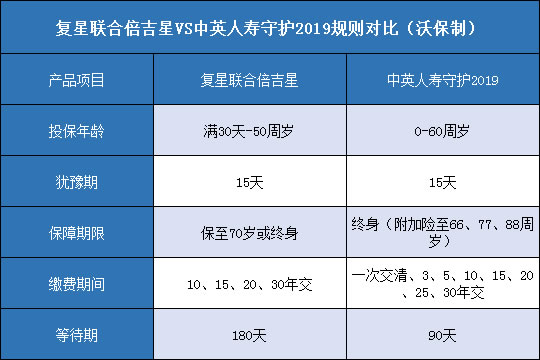 复星联合倍吉星.中英人寿守护2019