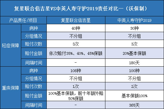 复星联合倍吉星.中英人寿守护2019