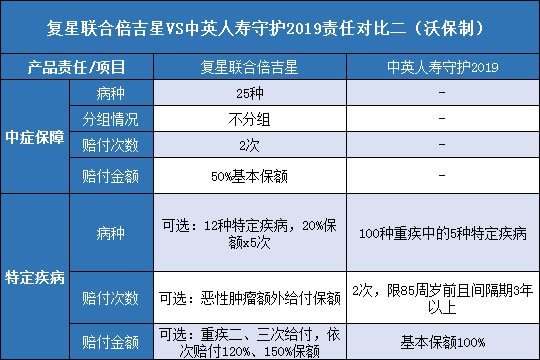 复星联合倍吉星.中英人寿守护2019