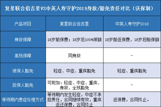 复星联合倍吉星.中英人寿守护2019