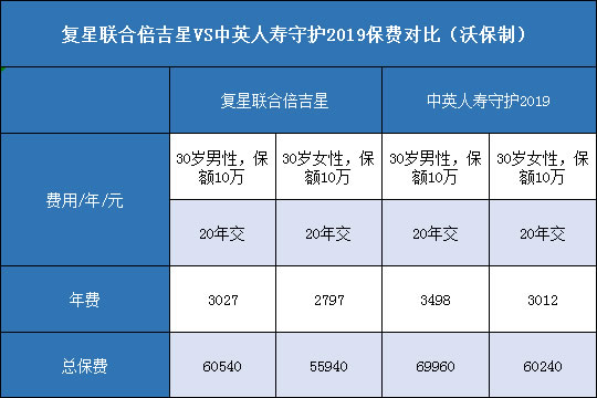 复星联合倍吉星.中英人寿守护2019