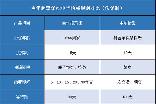 百年超惠保,中华怡馨