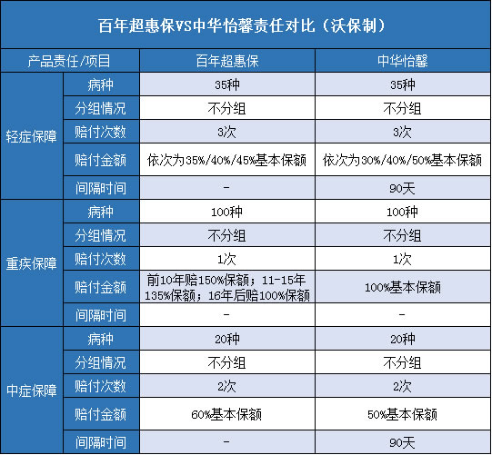 百年超惠保,中华怡馨