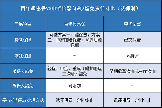 百年超惠保,中华怡馨