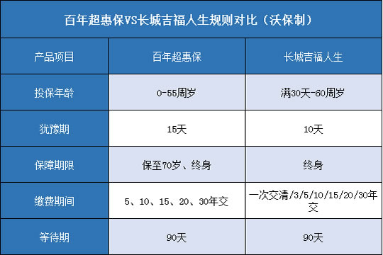 百年超惠保,长城吉福人生