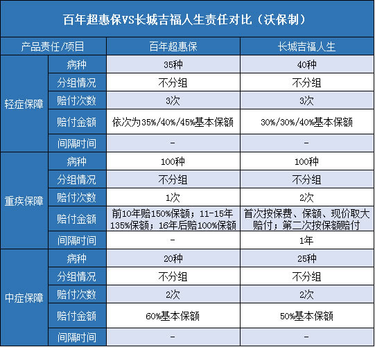 百年超惠保,长城吉福人生