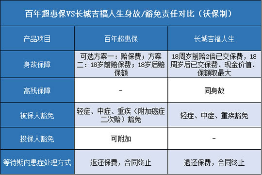 百年超惠保,长城吉福人生