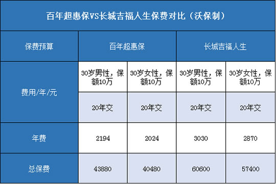 百年超惠保,长城吉福人生