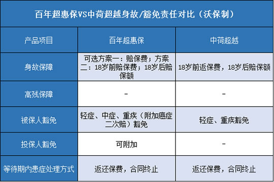 百年超惠保,中荷超越