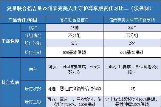  复星联合倍吉星.信泰完美人生守护尊享版