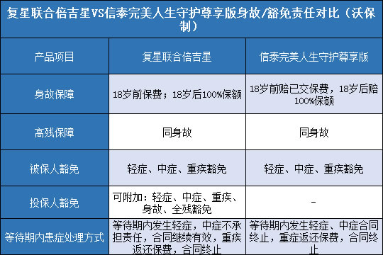  复星联合倍吉星.信泰完美人生守护尊享版