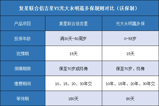 复星联合倍吉星.光大永明嘉多保