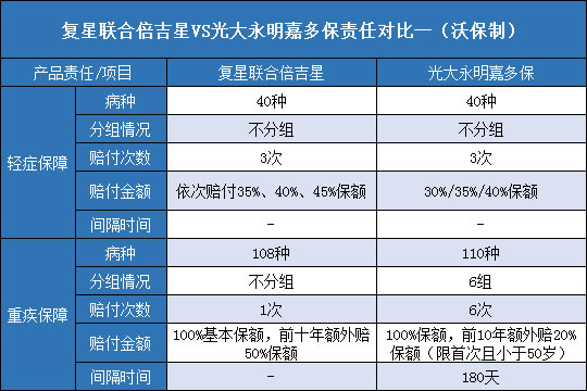 复星联合倍吉星.光大永明嘉多保