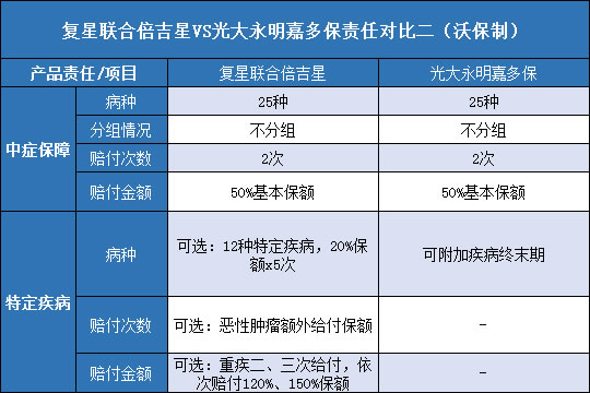 复星联合倍吉星.光大永明嘉多保