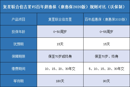  复星联合倍吉星.百年超惠保