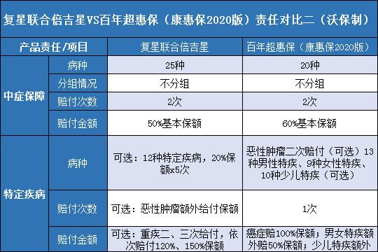  复星联合倍吉星.百年超惠保