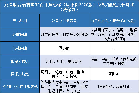  复星联合倍吉星.百年超惠保