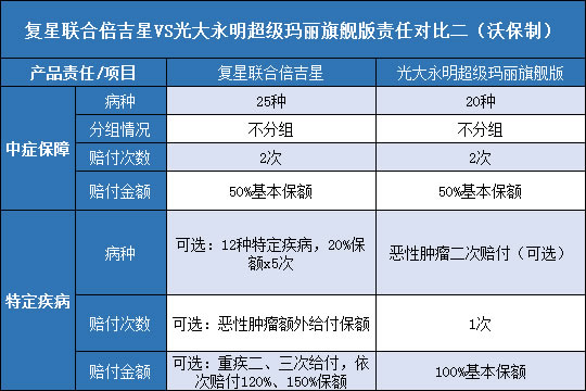  复星联合倍吉星,光大永明超级玛丽旗舰版