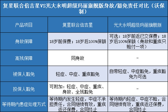  复星联合倍吉星,光大永明超级玛丽旗舰版