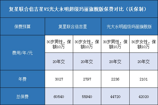  复星联合倍吉星,光大永明超级玛丽旗舰版