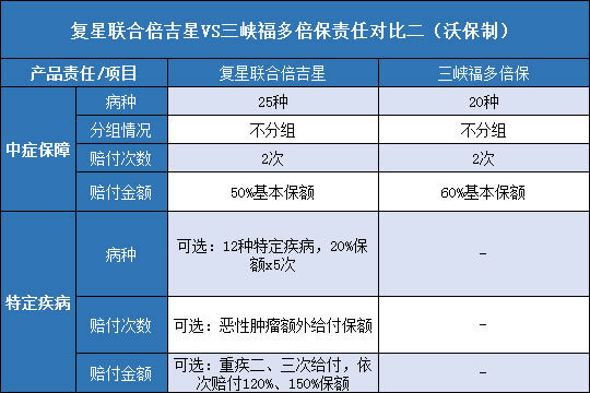 复星联合倍吉星.三峡福多倍保