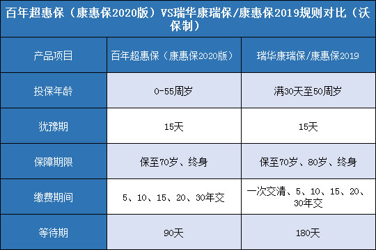 百年超惠保，瑞华康瑞保