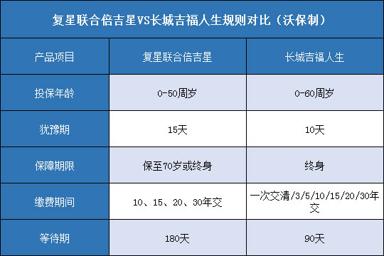  复星联合倍吉星.长城吉福人生