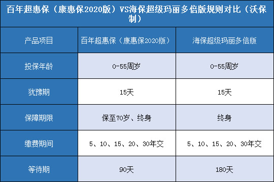 百年超惠保，海保超级玛丽多倍版