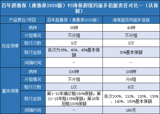 百年超惠保，海保超级玛丽多倍版